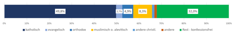 Diagramm der Verteilung der Konfessionen und Konfessionsfreien in Österreich