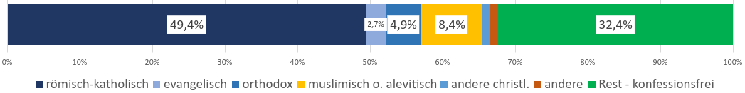 Balkendiagramm der Verteilung der Konfessionen und Konfessionsfreien Ende 2024