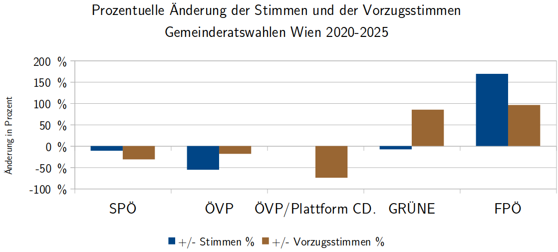 Balkendiagramm: Änderung der gesamt auf die Partei abgegebenen Stimmen und der Vorzugsstimmen für Kandidat:innen, die bei der Plattform Christdemokratie gelistet waren