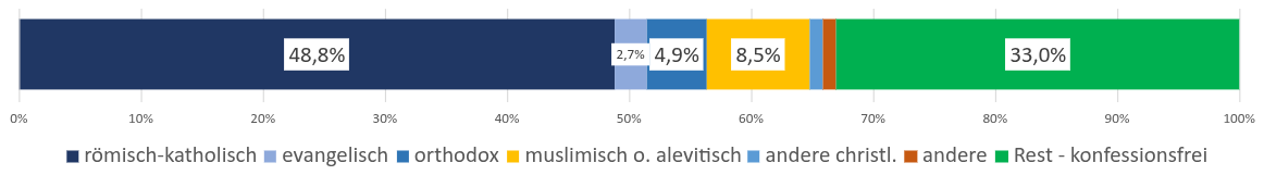 Konfessionen und Konfessionsfreie in Österreich 2025-09
