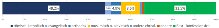 Verteilung der Konfessionen und Konfessionsfreien in Österreich